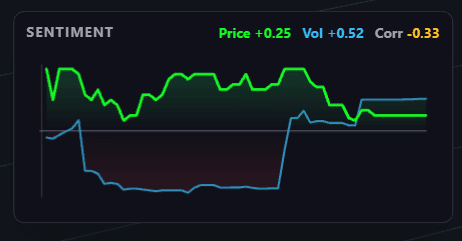 BASALT Market Sentiment indicator comparing price direction, volume delta, and correlation