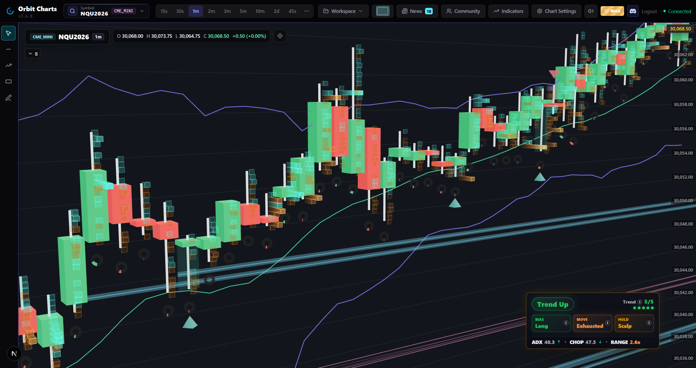 Orbit Charts 3D market analysis software showing a live NQ futures chart with heatmap and regime indicators