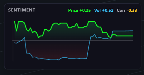 Orbit Charts Market Sentiment indicator comparing price direction, volume delta, and correlation